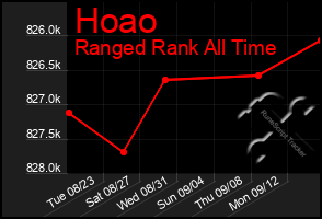 Total Graph of Hoao