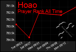 Total Graph of Hoao