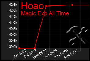 Total Graph of Hoao