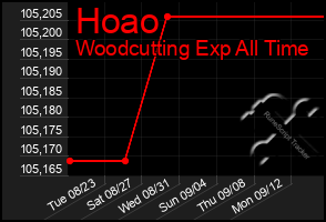 Total Graph of Hoao