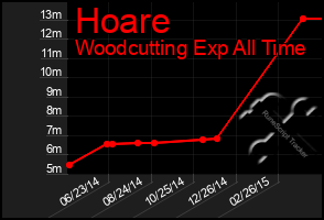 Total Graph of Hoare