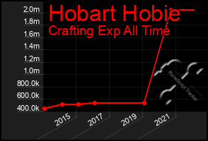 Total Graph of Hobart Hobie