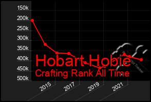 Total Graph of Hobart Hobie