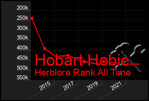 Total Graph of Hobart Hobie