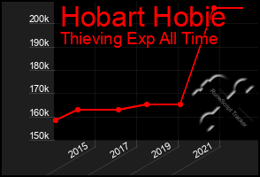 Total Graph of Hobart Hobie