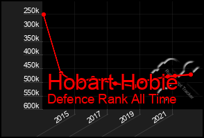 Total Graph of Hobart Hobie