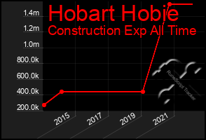 Total Graph of Hobart Hobie