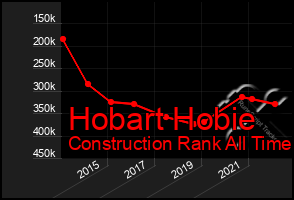 Total Graph of Hobart Hobie