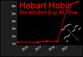 Total Graph of Hobart Hobie