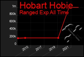 Total Graph of Hobart Hobie