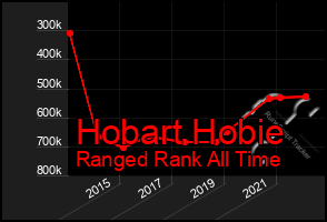 Total Graph of Hobart Hobie