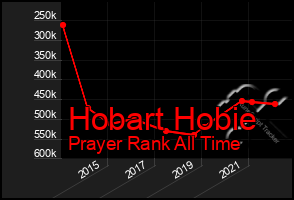 Total Graph of Hobart Hobie