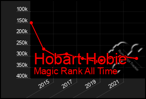 Total Graph of Hobart Hobie