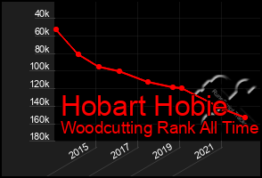 Total Graph of Hobart Hobie