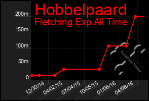 Total Graph of Hobbelpaard