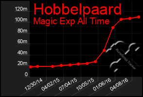 Total Graph of Hobbelpaard