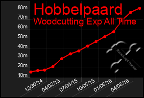 Total Graph of Hobbelpaard