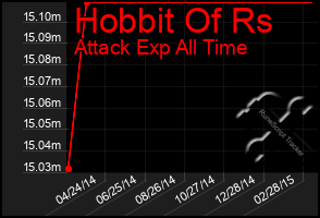 Total Graph of Hobbit Of Rs