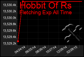 Total Graph of Hobbit Of Rs