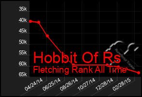 Total Graph of Hobbit Of Rs