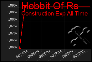 Total Graph of Hobbit Of Rs