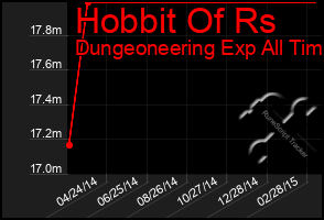 Total Graph of Hobbit Of Rs