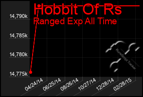 Total Graph of Hobbit Of Rs