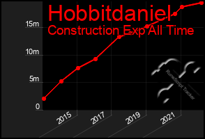 Total Graph of Hobbitdaniel