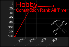 Total Graph of Hobby