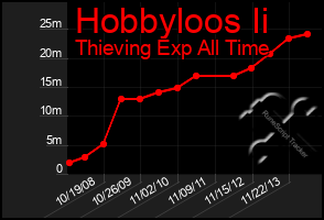 Total Graph of Hobbyloos Ii