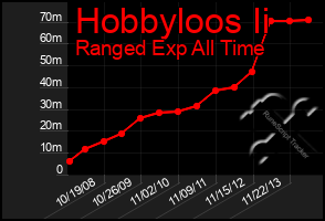 Total Graph of Hobbyloos Ii