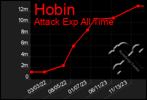 Total Graph of Hobin
