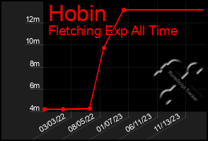Total Graph of Hobin