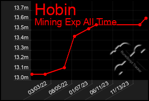 Total Graph of Hobin