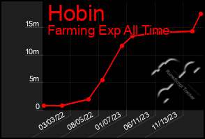 Total Graph of Hobin
