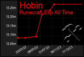 Total Graph of Hobin