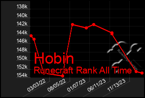 Total Graph of Hobin