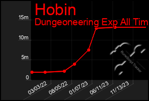 Total Graph of Hobin