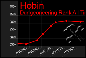 Total Graph of Hobin