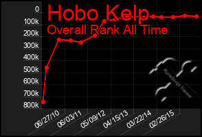 Total Graph of Hobo Kelp
