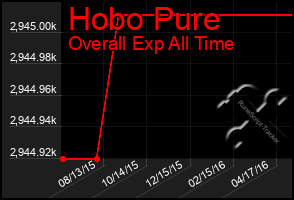 Total Graph of Hobo Pure