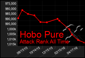 Total Graph of Hobo Pure