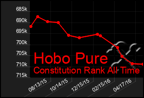 Total Graph of Hobo Pure
