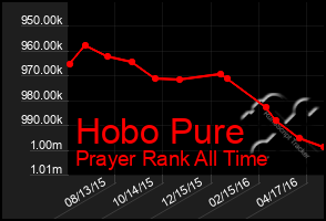 Total Graph of Hobo Pure