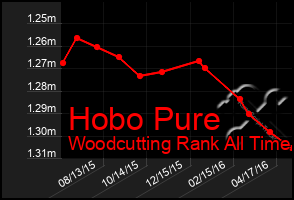 Total Graph of Hobo Pure