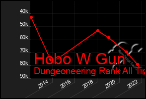 Total Graph of Hobo W Gun