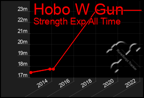 Total Graph of Hobo W Gun