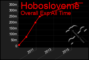 Total Graph of Hobosloveme