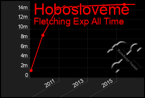 Total Graph of Hobosloveme