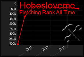 Total Graph of Hobosloveme